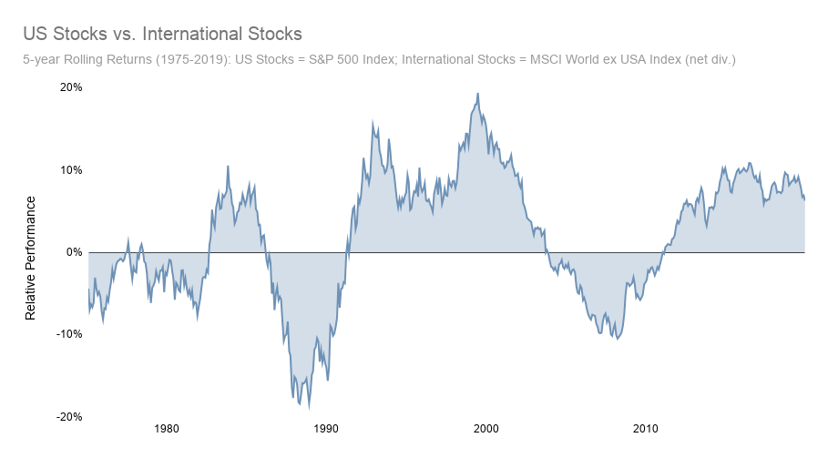 The Power of an International Portfolio: Diversification, Risks, and Opportunities